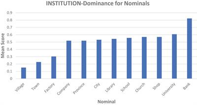 Persistence Conditions of Institutional Entities: Investigating Copredication Through a Forced-Choice Experiment